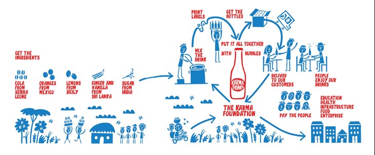 Karma Drinks värdekedja